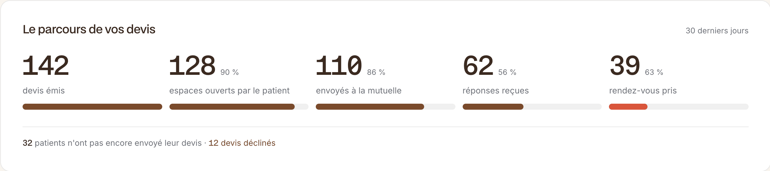 Le parcours des devis sur 30 jours : 142 émis, 128 espaces ouverts, 110 envoyés à la mutuelle, 62 réponses reçues, 39 rendez-vous pris